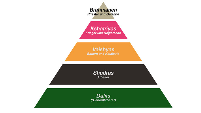Grafik des hinduistischen Kastensystems
